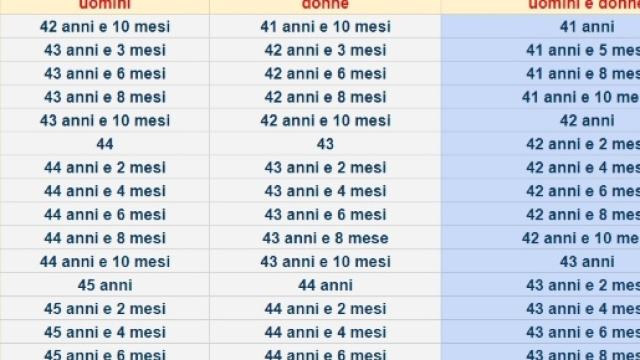 Andamento contributi di uscita dal 2019 per pensione anticipata e precoci.