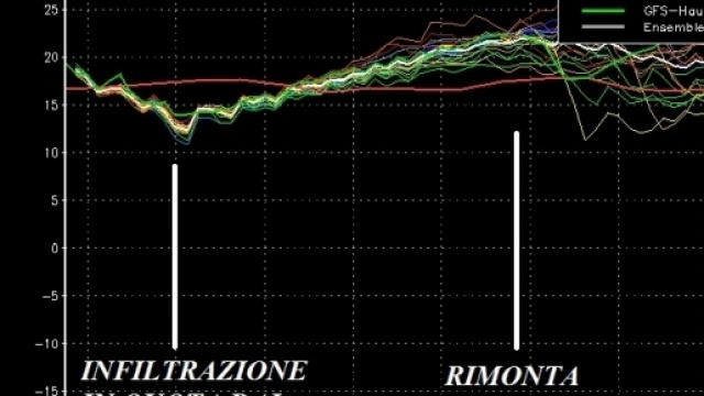 Grafici Ensemble conosciuti anche come Spaghetti ("Spaghi")