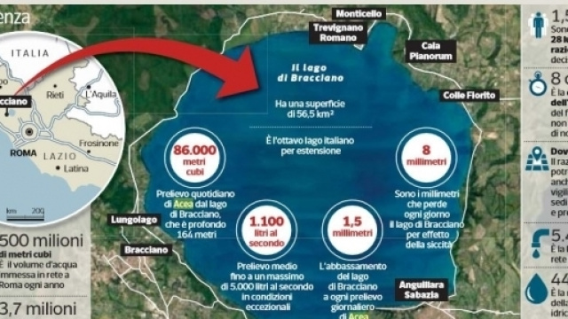 Il lago di Bracciano, una delle riserve idriche della capitale