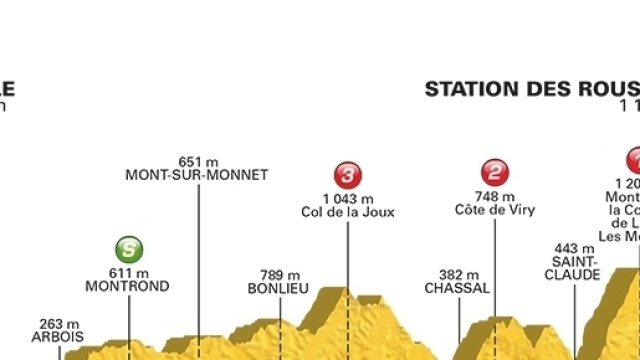 Tour de France, 8&ordf; tappa Dole-Station des Rousses