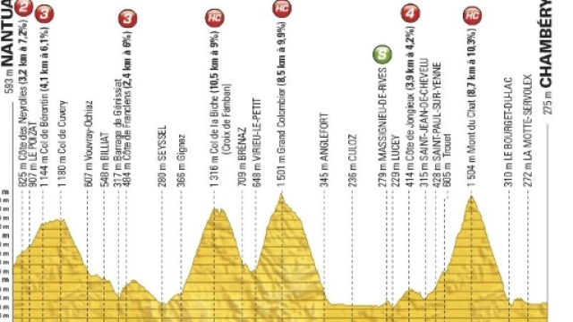 Tour de France 2017, il percorso e tutte le altimetrie della nona tappa, Nantua-Chamb&eacute;ry