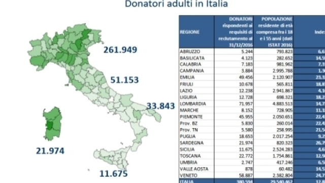 Donatori di midollo osseo nel 2016