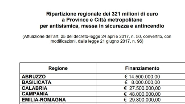 finanziamenti Pon di messa in sicurezza