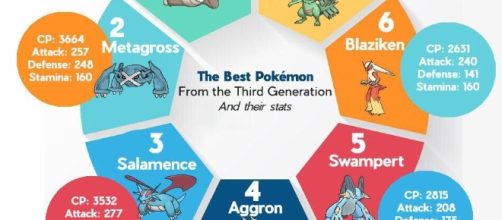 'Pokemon Go' 135 Gen 3 monsters are coming to the game!(WeiJun/Twitter)