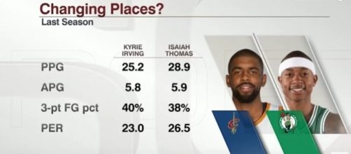 Cavs and Celts exchange Point Guards (c) https://www.youtube.com/channel/UCiWLfSweyRNmLpgEHekhoAg