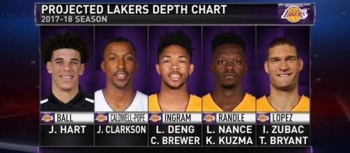 Los Angeles Lakers projected starting lineup for 2017-18 NBA Season (via YouTube - Ximo Pierto Official)