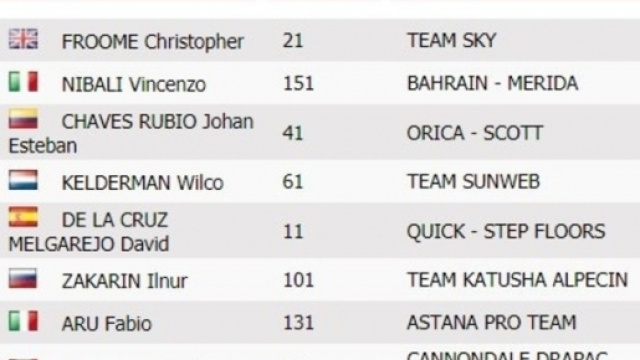 Kelderman sale al quarto posto dopo la 13&deg; tappa della Vuelta Espana