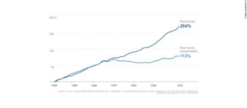 Workers don't share in companies' productivity gains - Mar. 7, 2013 - cnn.com
