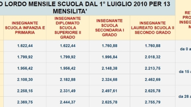Scuola, ricostruzione di carriera inegnanti: gradoni e stipendi lordi in vigore.