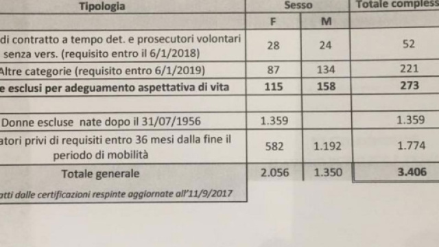 La tabella dell'Inps che conteggia gli esodati esclusi dall'ottava salvaguardia