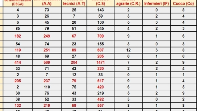 Supplenze scuola graduatorie III fascia Ata, posti disponibili 2017/2018.