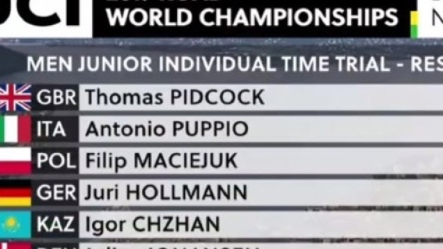La classifica della crono juniores ai Mondiali di ciclismo