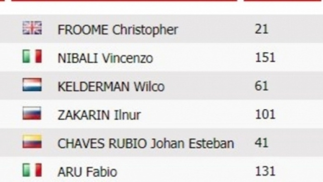 La classifica della Vuelta Espana dopo la tappa di Sierra de la Pandera