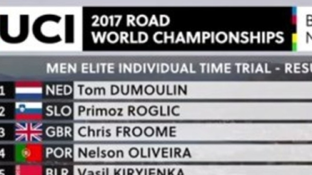 La classifica della crono ai Mondiali di ciclismo di Bergen