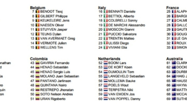 I corridori dei Mondiali di ciclismo, prima parte