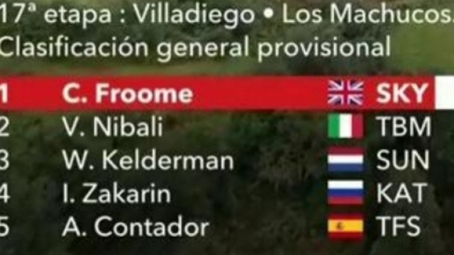 La classifica della Vuelta Espana dopo la tappa di Los Machucos