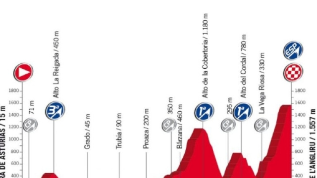 Vuelta a Espa&ntilde;a 2017: altimetrie, percorso e diretta tv ventesima tappa - Corvera-Angliru