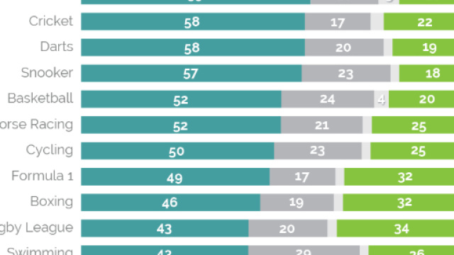 La classifica degli sport pi&ugrave; noiosi secondo i giudizi del pubblico televisivo britannico- yougov.uk
