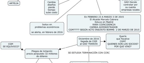 Esquema de la situaci&oacute;n del proyecto tranviario en Cuenca, Ecuador.