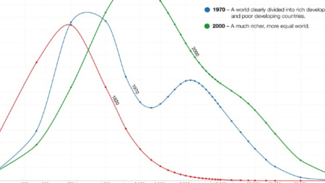 Osservando ricchezza e diseguaglianza a livello globale si registra una crescita della prima e riduzione della seconda