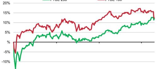 FTSE 100 sheds its 2017 gains and pound weakens as poll fever ... - theguardian.com