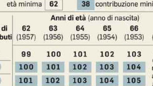 Pensioni, dal prossimo anno parte quota 100