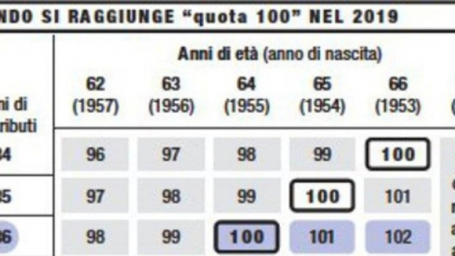 Pensioni, beffa del governo su Quota 100