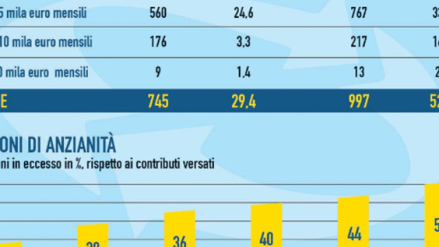 https://www.ilfattoquotidiano.it/premium/articoli/taglio-alle-pensioni-doro-ecco-perche-non-si-puo-parlare-di-uningiustizia/