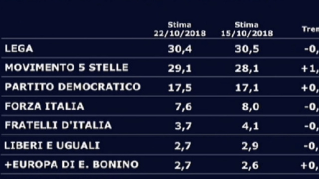 Sondaggi elettorali SWG del 22 ottobre 2018
