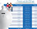 BTP Italia: dal 19 al 22 novembre sarà possibile sottoscrivere le nuove emissioni