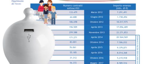 BTP Italia: dal 19 al 22 novembre sarà possibile sottoscrivere le nuove emissioni
