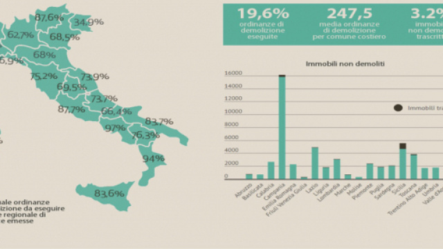 I numeri delle mancate demolizioni (https://www.legambiente.it/abbatti-abuso-i-numeri-delle-mancate-demolizioni)