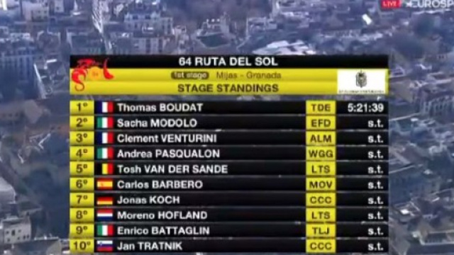 L'ordine d'arrivo della prima tappa della Vuelta Andalucia