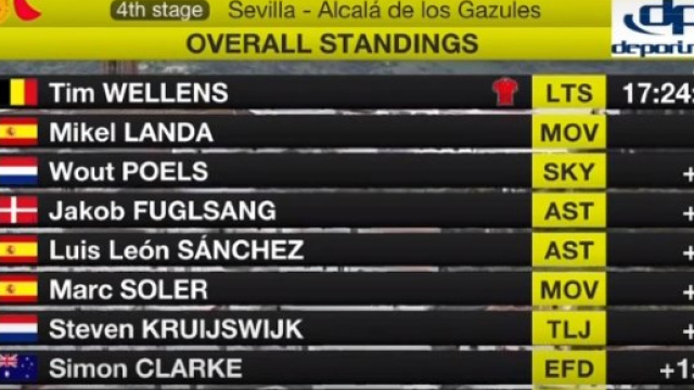 LA classifica della Vuelta Andalucia dopo la quarta tappa