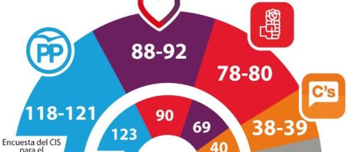 El panorama electoral espa&ntilde;ol cambiar&iacute;a, seg&uacute;n el CIS