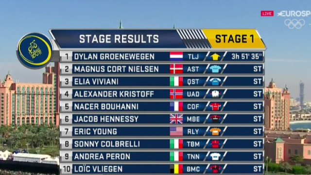 Dubai Tour, ordine d'arrivo della prima tappa