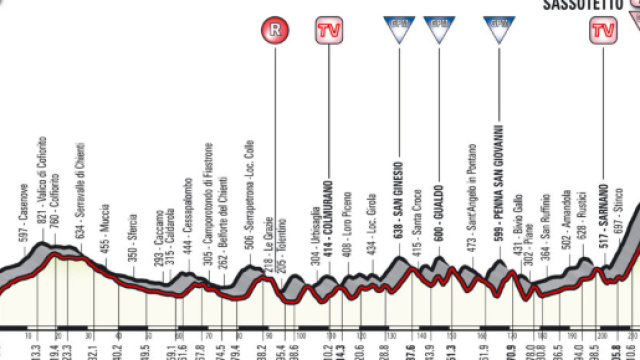 Tirreno-Adriatico 2018, il percorso ufficiale (altimetrie e ... - cyclingpro.net
