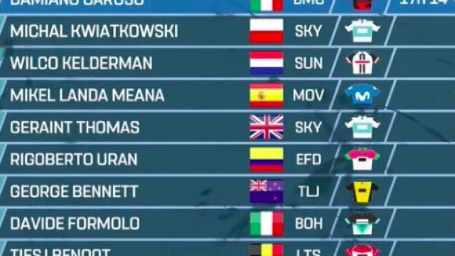 Damiano Caruso torna in testa alla classifica generale