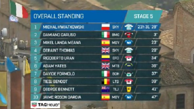 La nuova classifica generale della Tirreno Adriatico