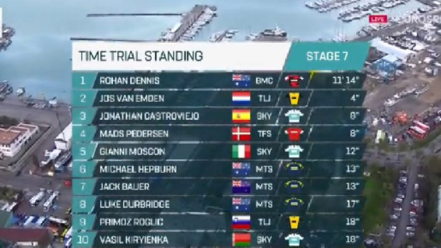L'ordine d'arrivo della cronometro finale della Tirreno Adriatico