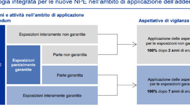 Sintesi del nuovo addendume alle linee guida BCE per la gestione dei NPL
