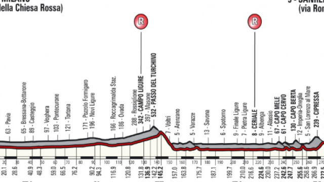 Il classico percorso della Milano Sanremo