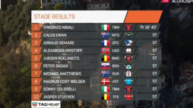 L'ordine d'arrivo della Milano-Sanremo