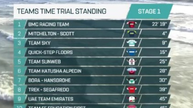 La classifica della prima tappa della Tirreno Adriatico