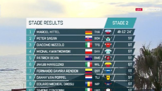 L'ordine d'arrivo della seconda tappa della Tirreno Adriatico