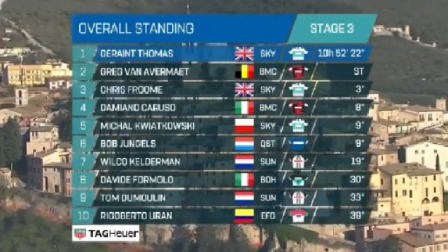 La classifica generale della Tirreno Adriatico dopo la terza tappa