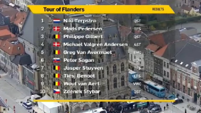 L'ordine d'arrivo del Giro delle Fiandre