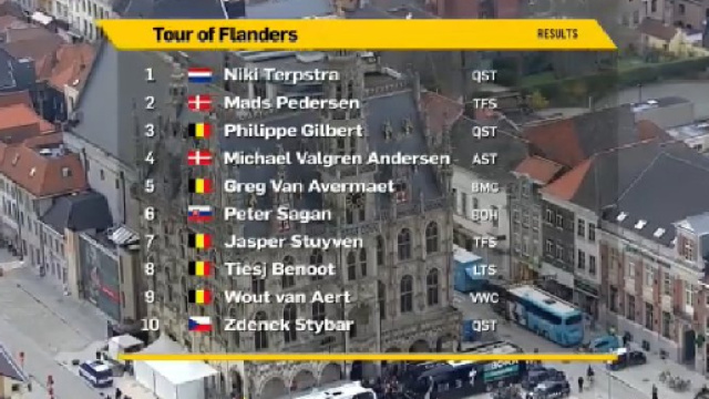 L'ordine d'arrivo del Giro delle Fiandre