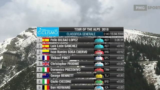 L'ordine d'arrivo della prima tappa del Tour of the Alps con Aru al decimo posto