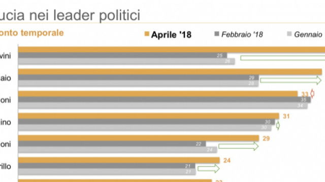 Lega e M5S galoppano nei sondaggi Ix&egrave;